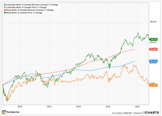 Bank stocks
