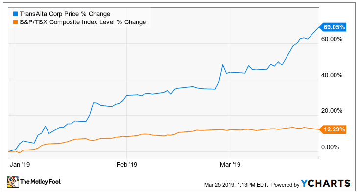 TransAlta Corp (TSX:TA) Year to Date Performance