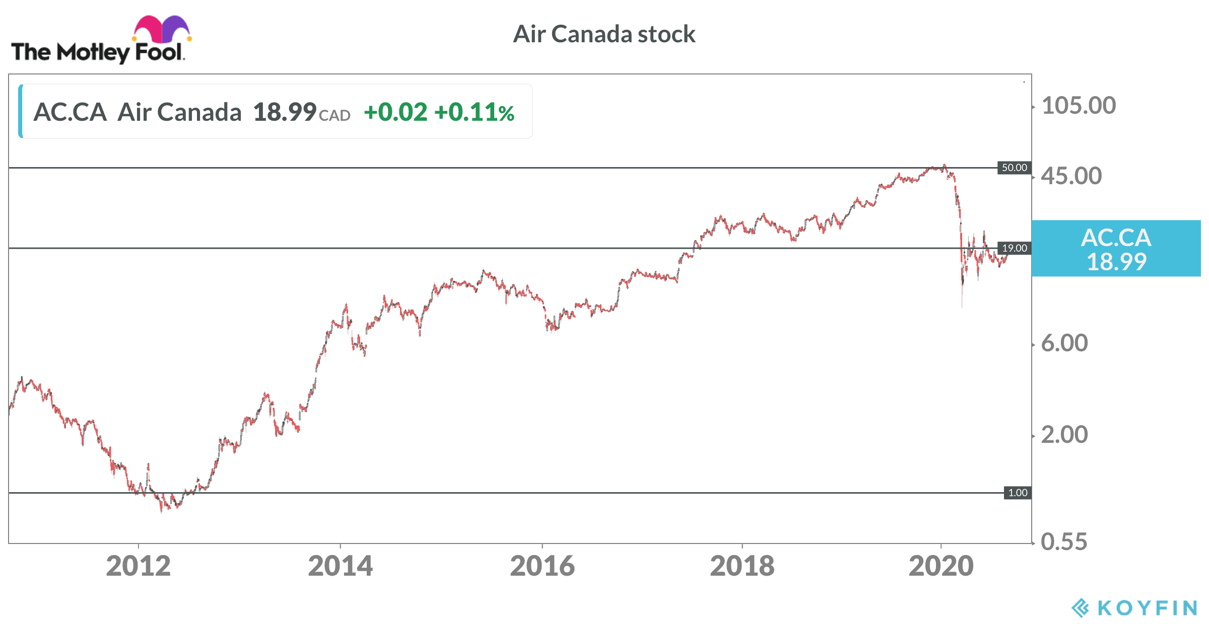 Air Canada stock