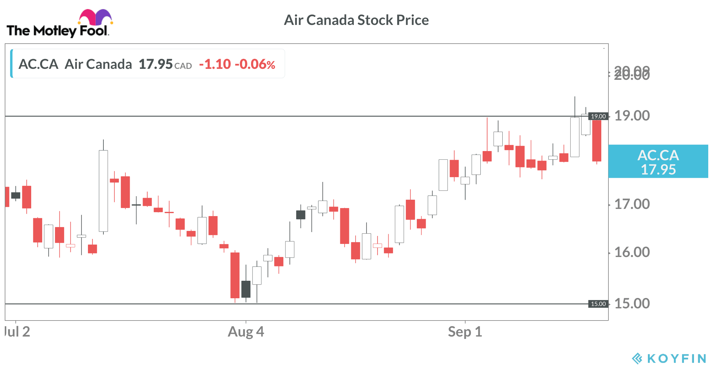 Air Canada stock