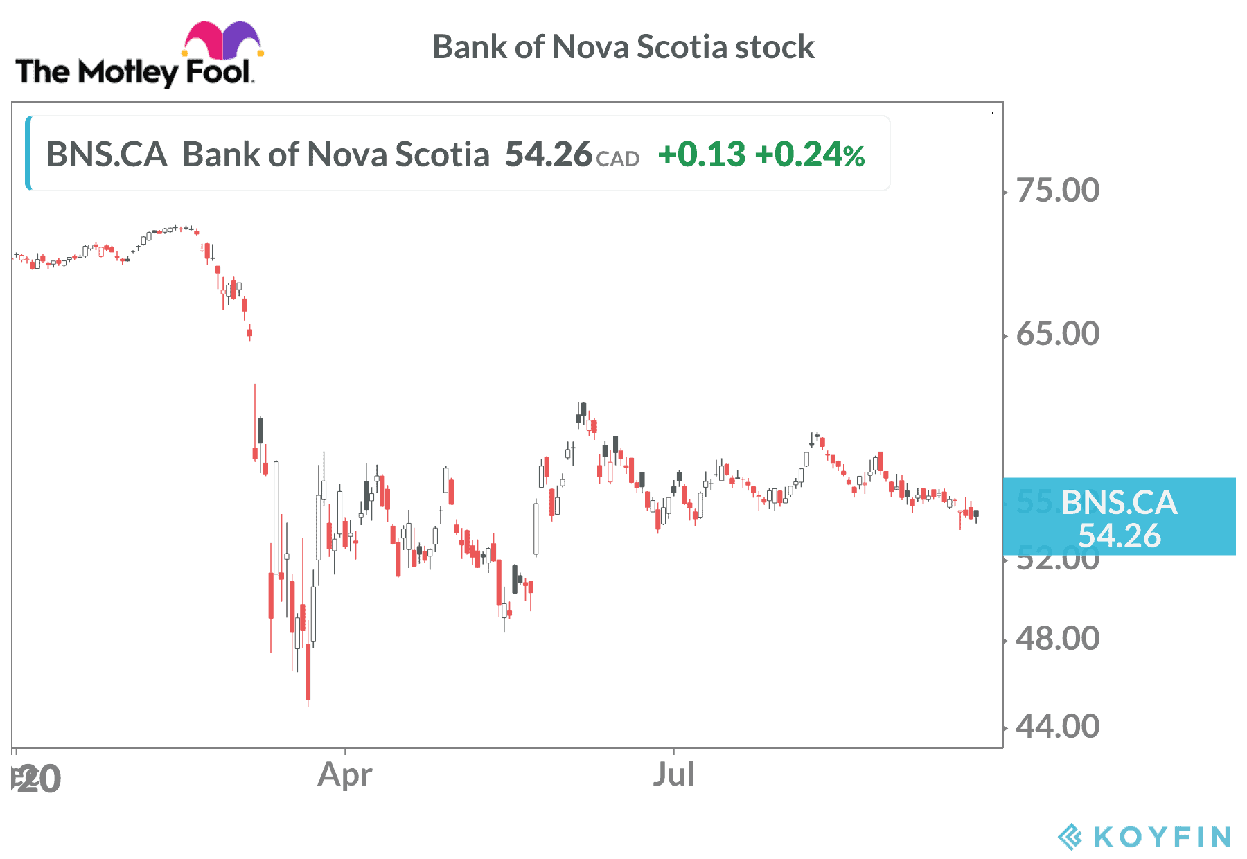 market crash impact on BNS stock