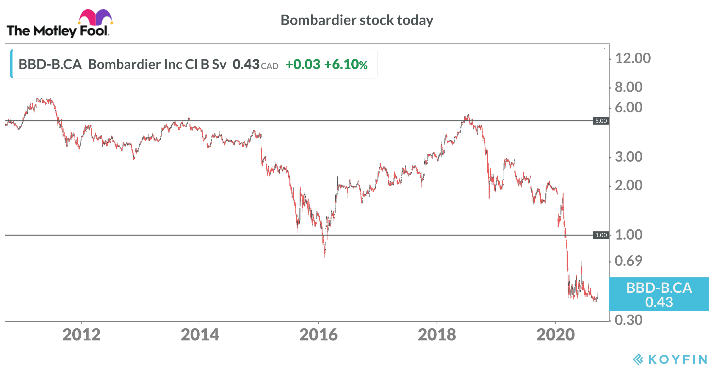 Bombardier stock