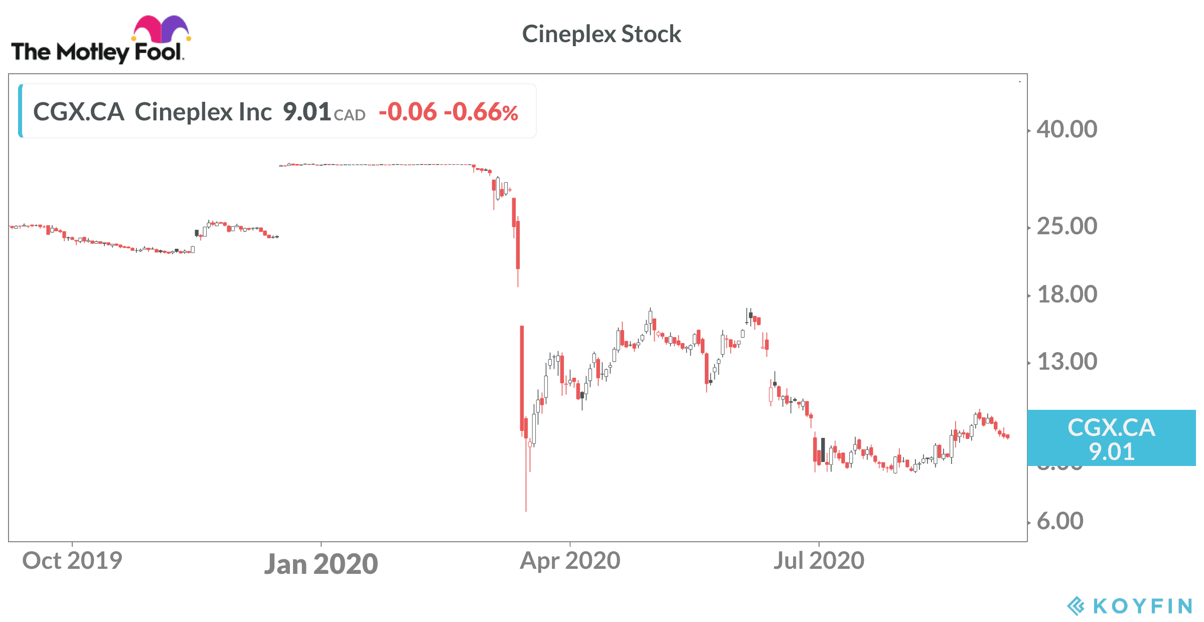 Cineplex Stock Price