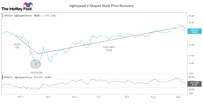 Lightspeed V-Shaped Recovery
