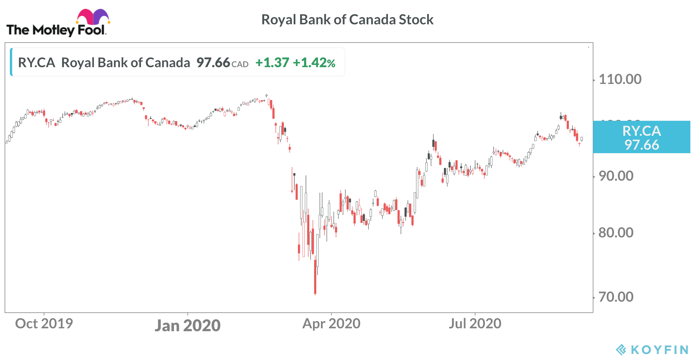 Royal Bank of Canada stock