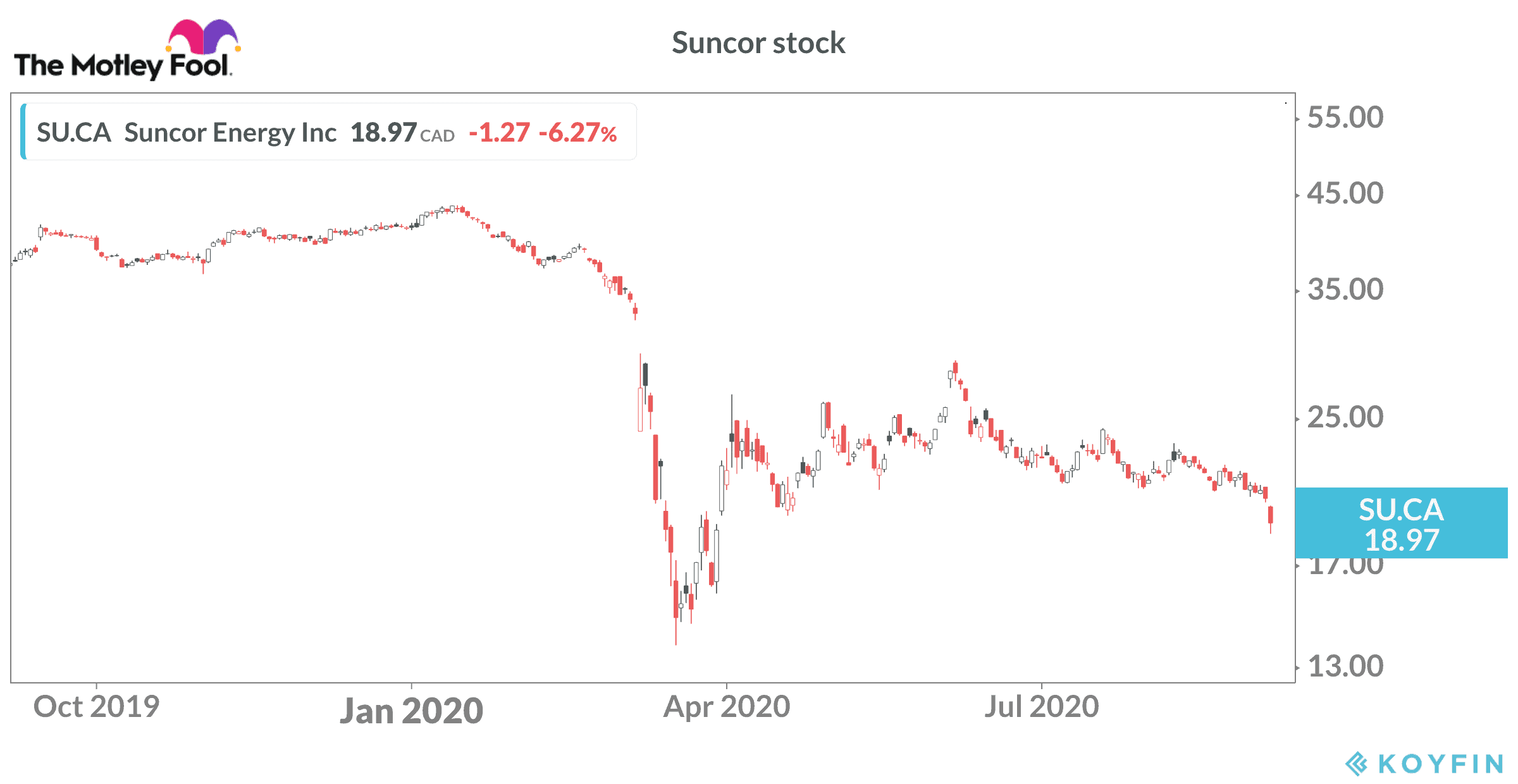 Suncor stock