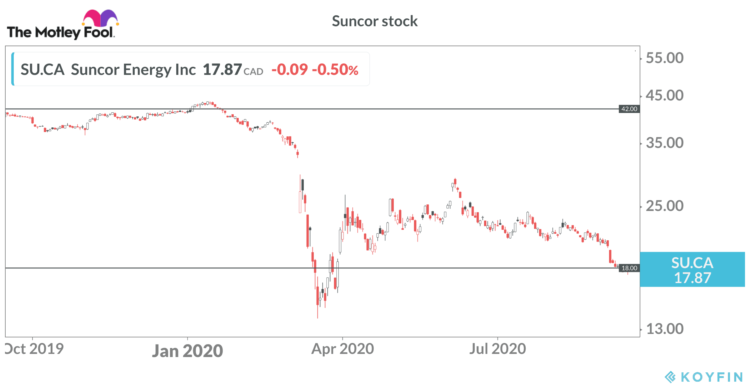 Suncor stock