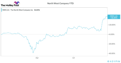 north west stock