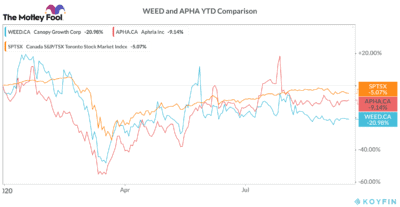 top pot stocks