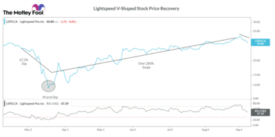 Lightspeed V-Shaped Recovery