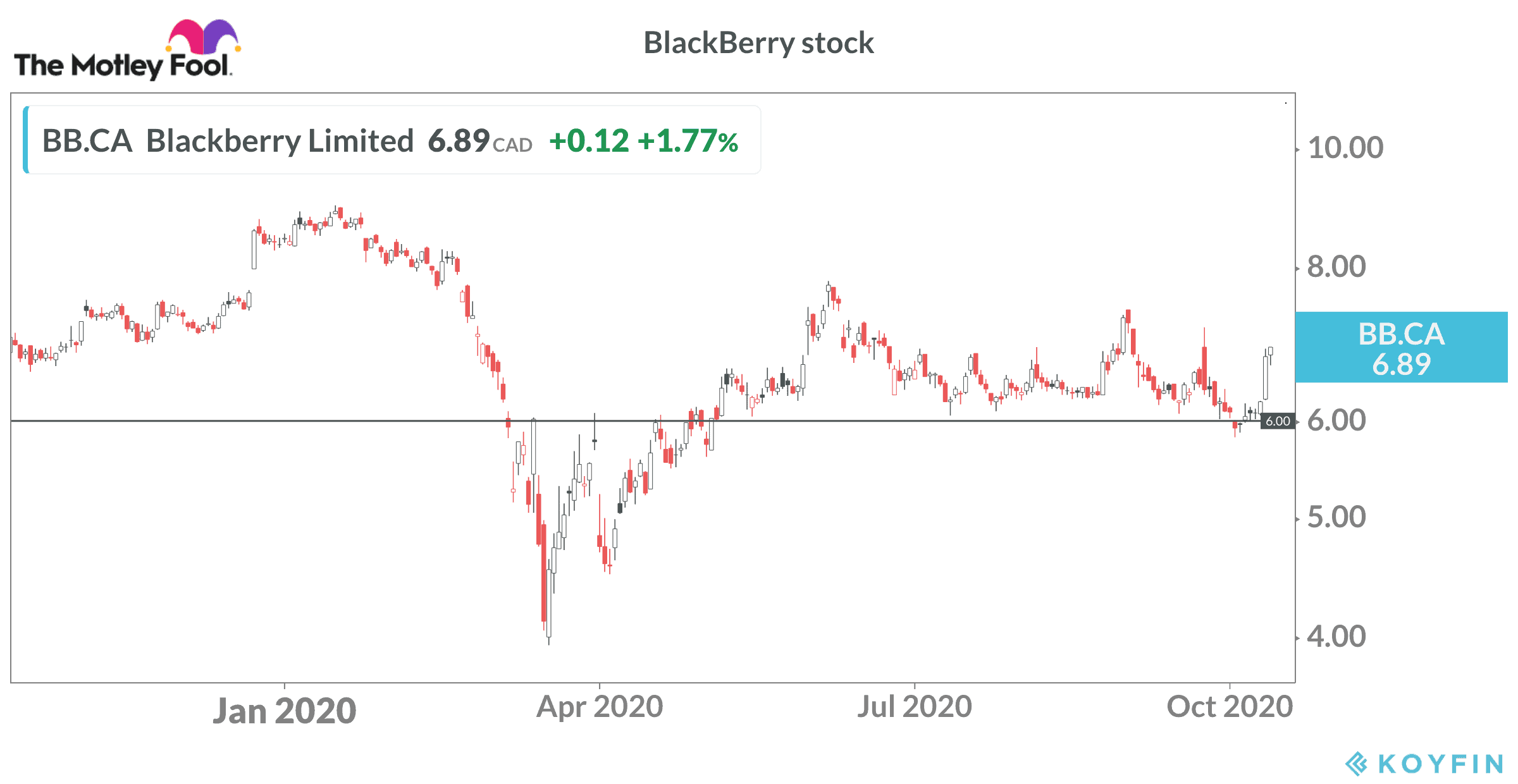 BlackBerry stock