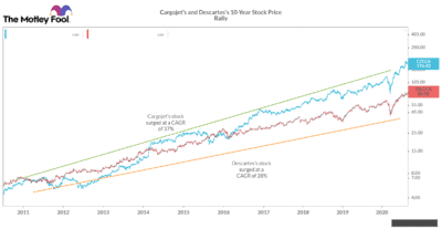 Cargojet's and Descartes's 10-Year Stock Price Rally 