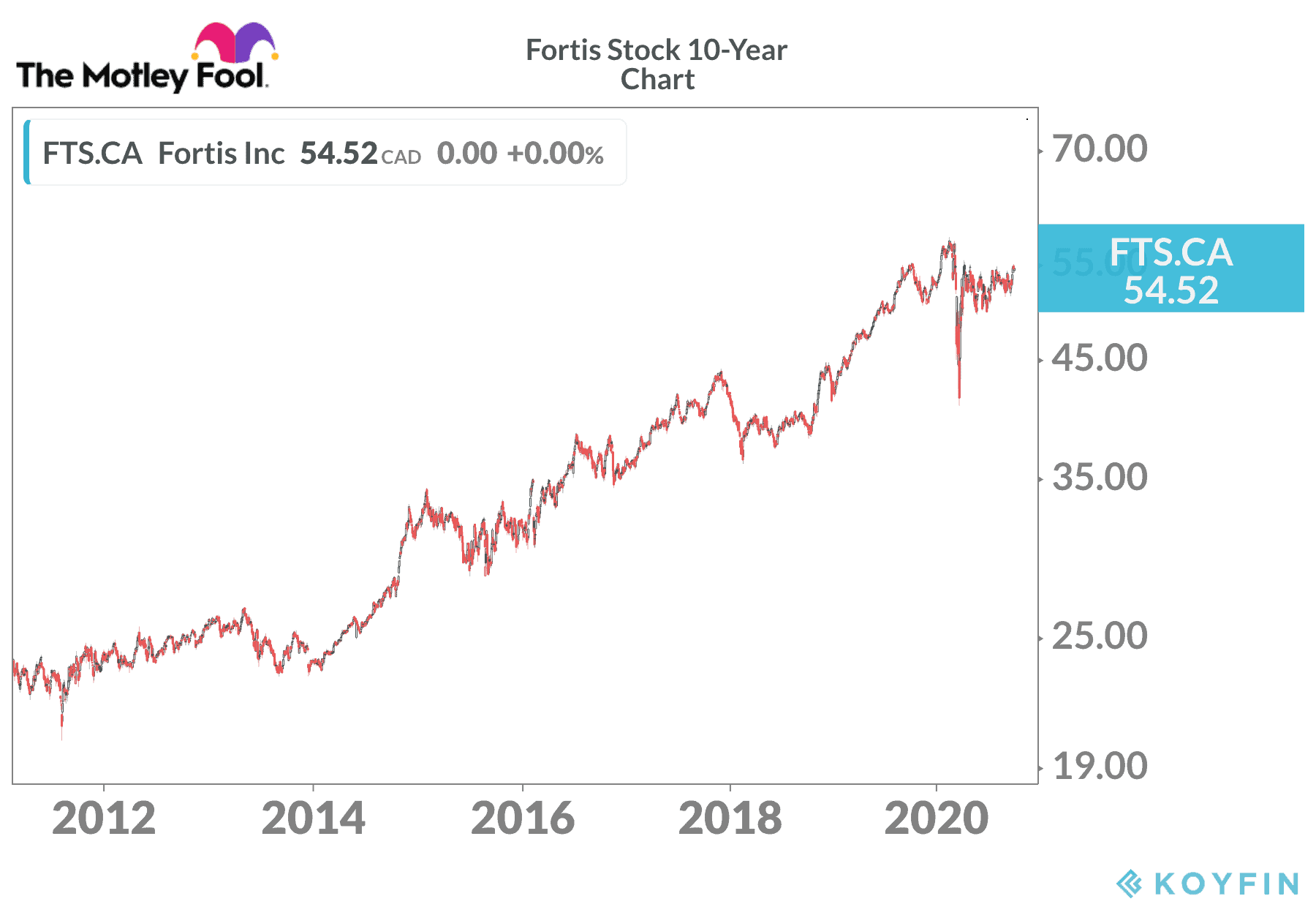 market crash hedge - Fortis