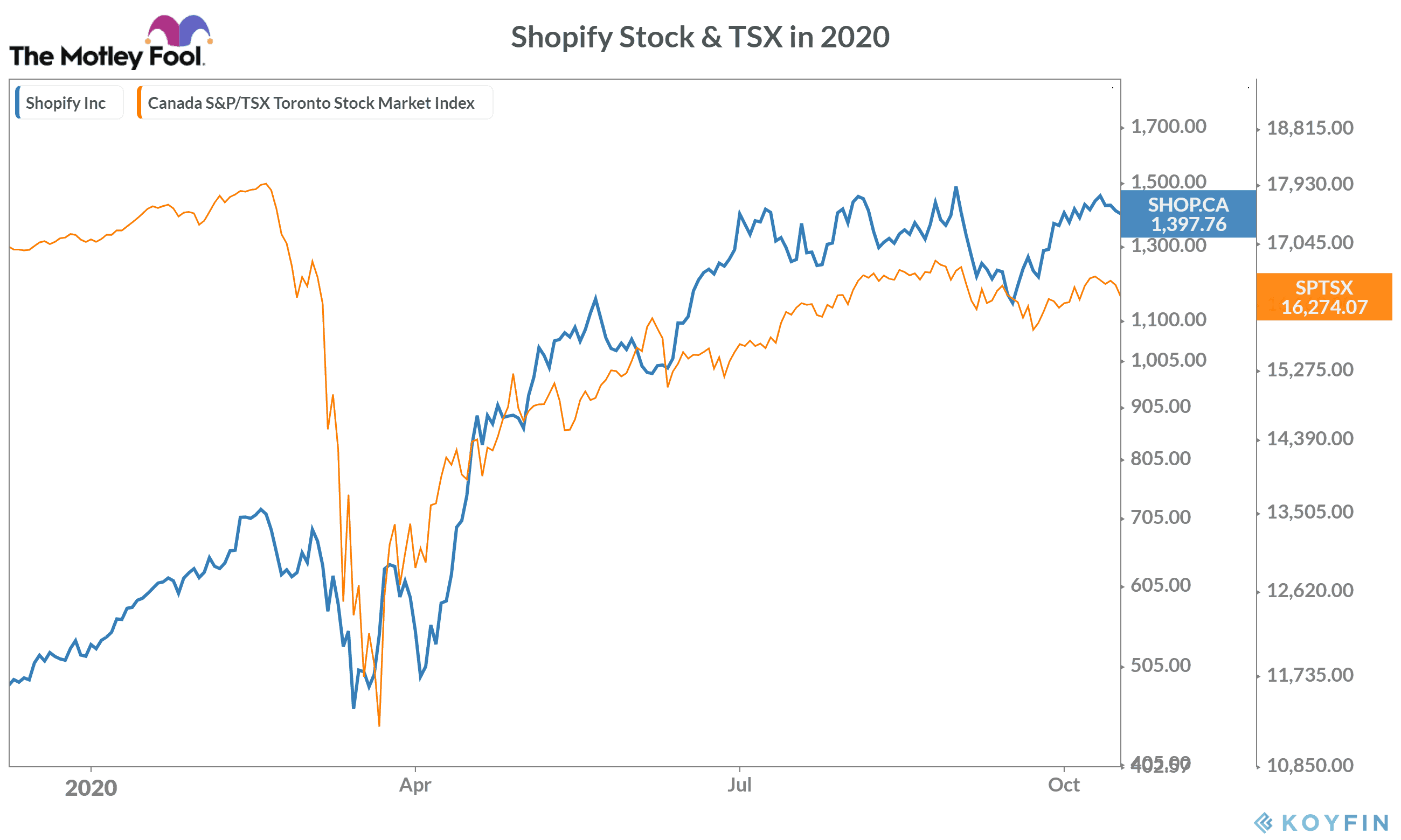 Shopify