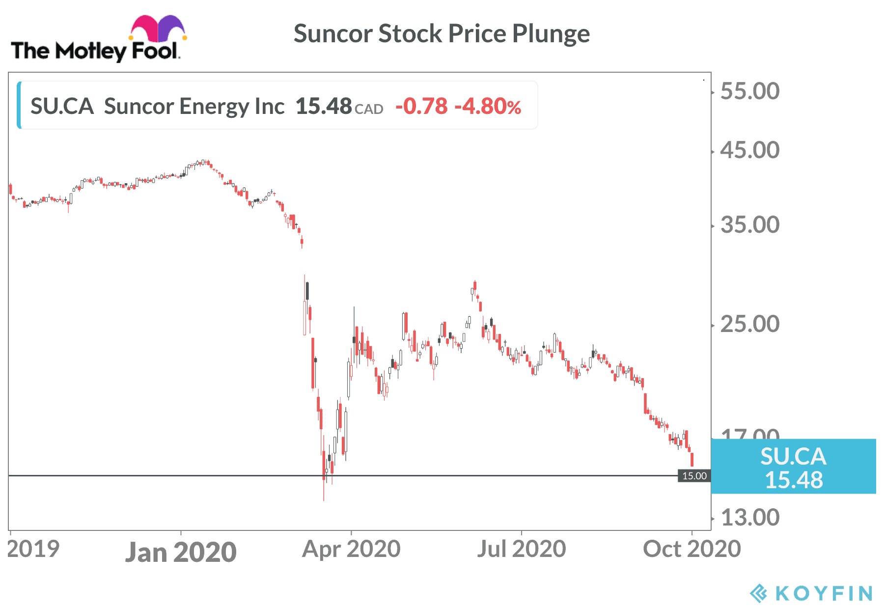 Suncor Stock