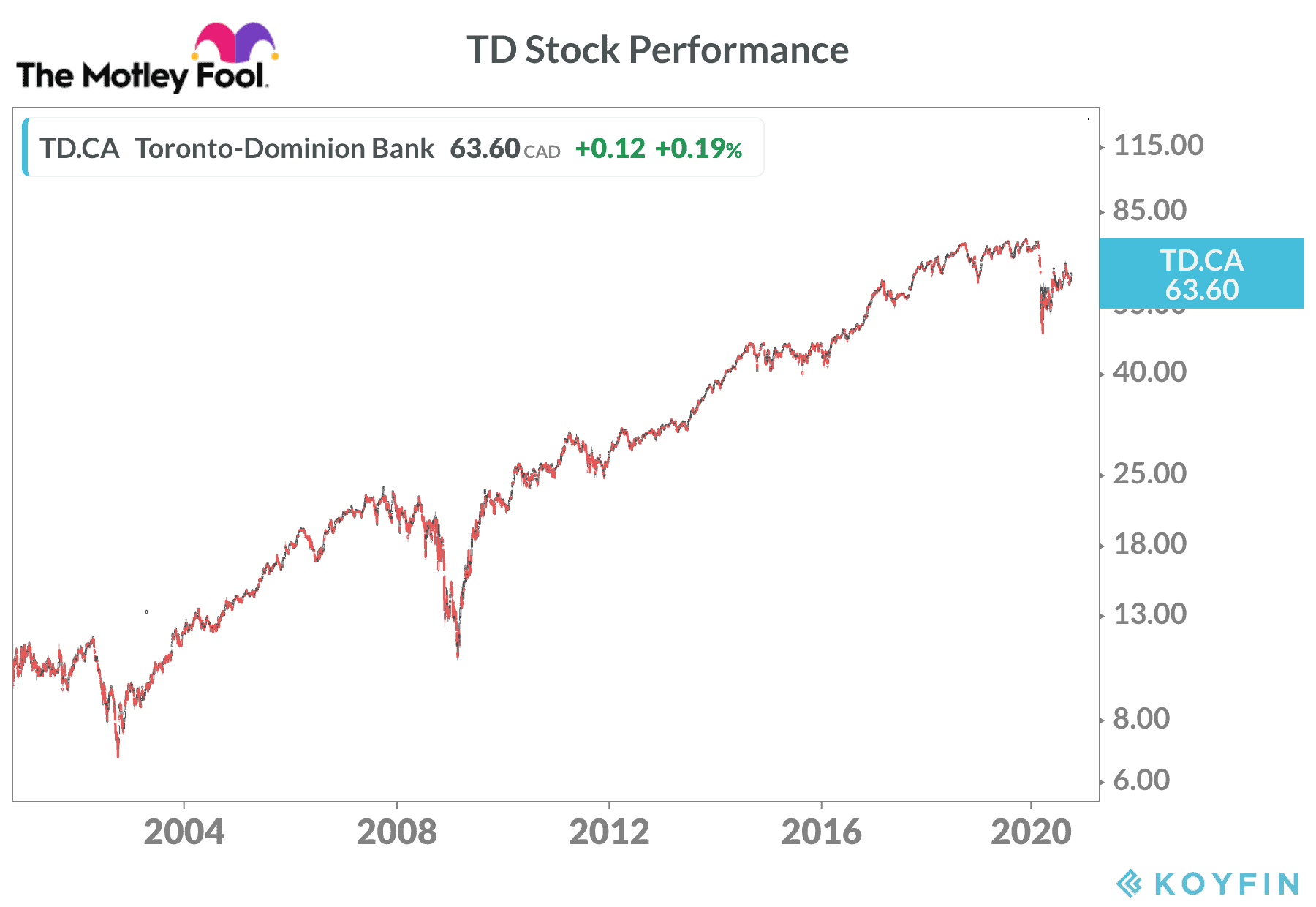 TD stock for a TFSA
