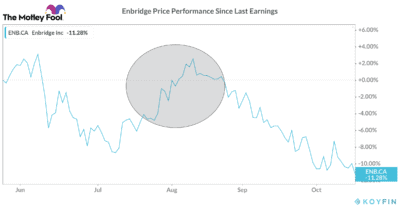 Enbridge TSX stock