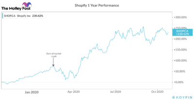 shopify stock