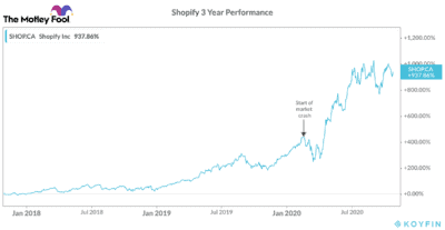 shopify stock