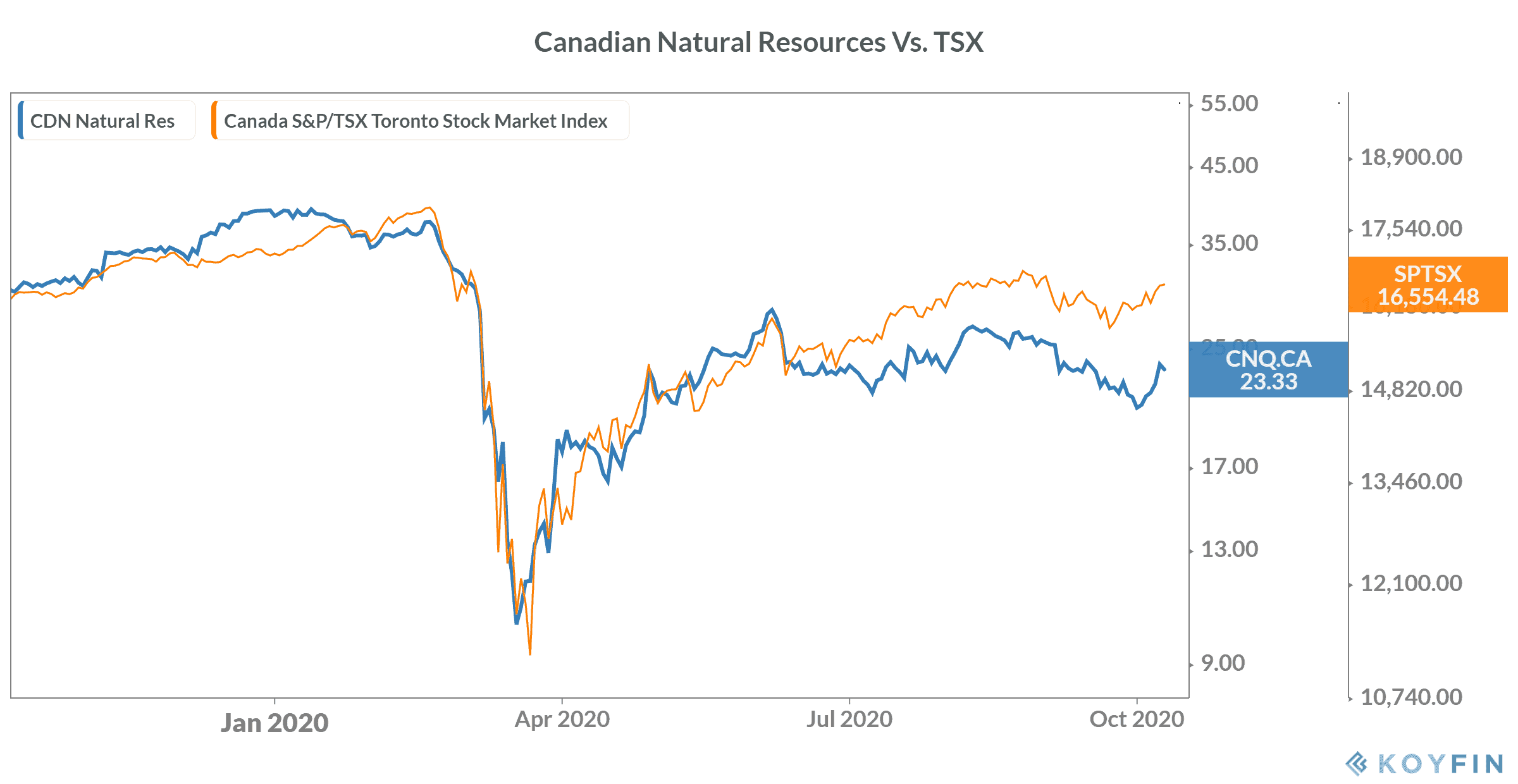 Canadian Natural Resources