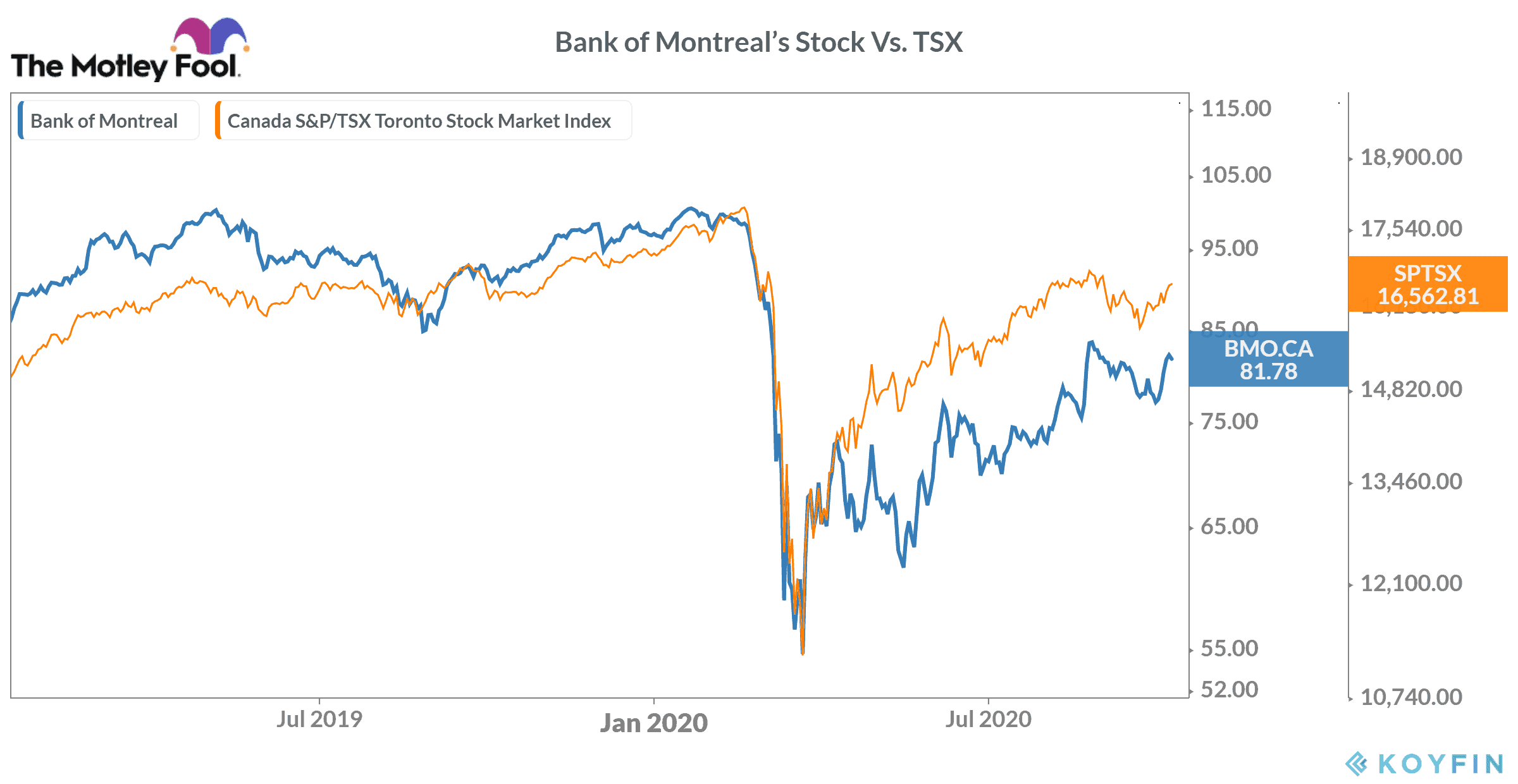 Bank of Montreal