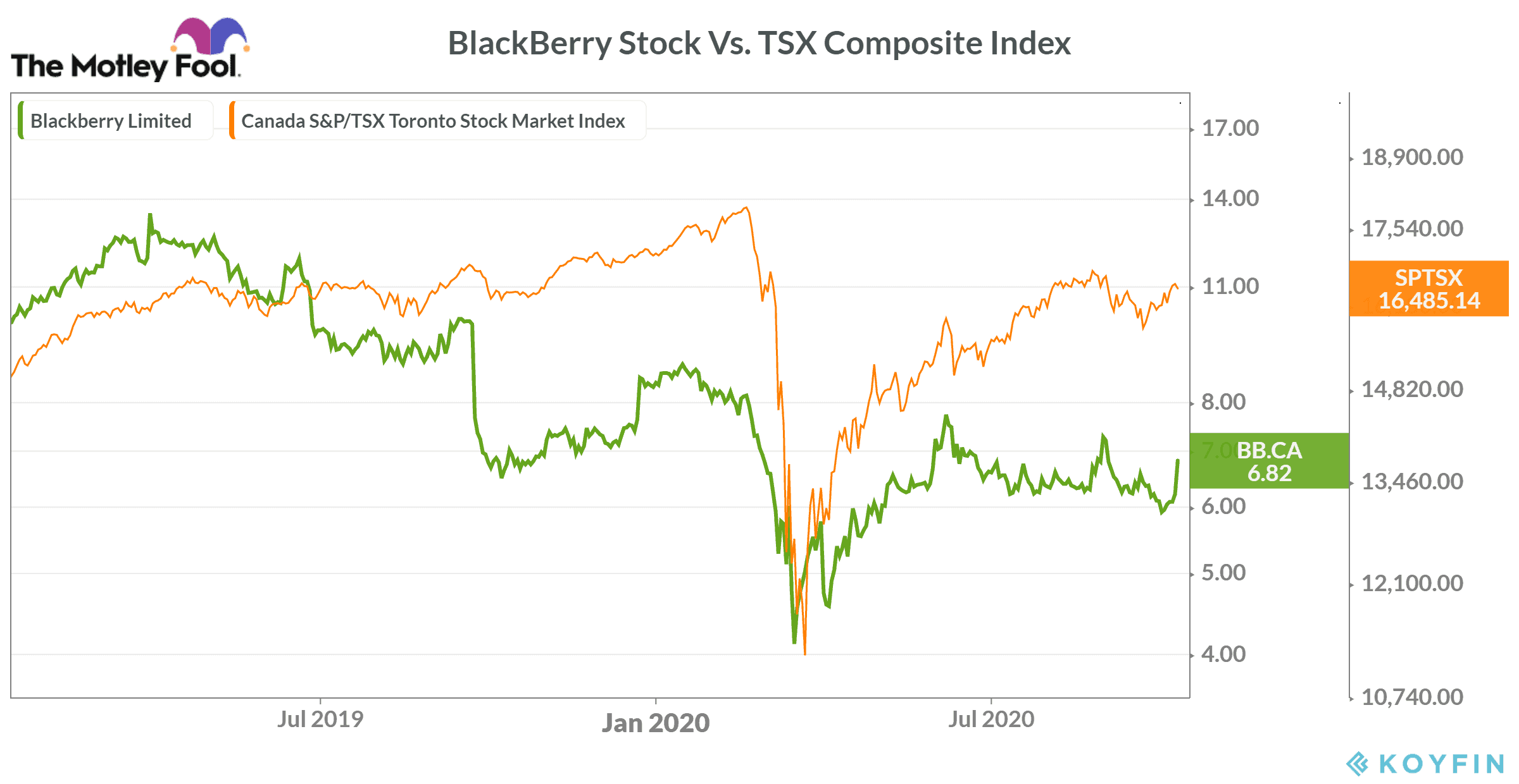 BlackBerry stock