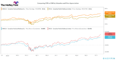 Warren Buffett: CPR Vs. CNR