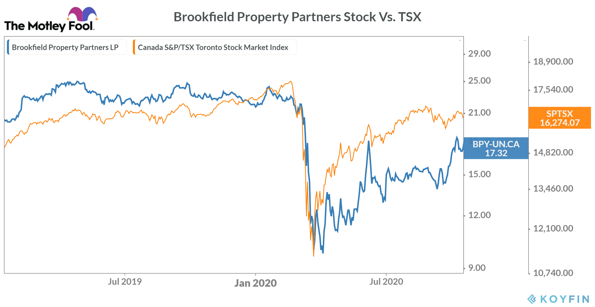 Brookfield Property Partners