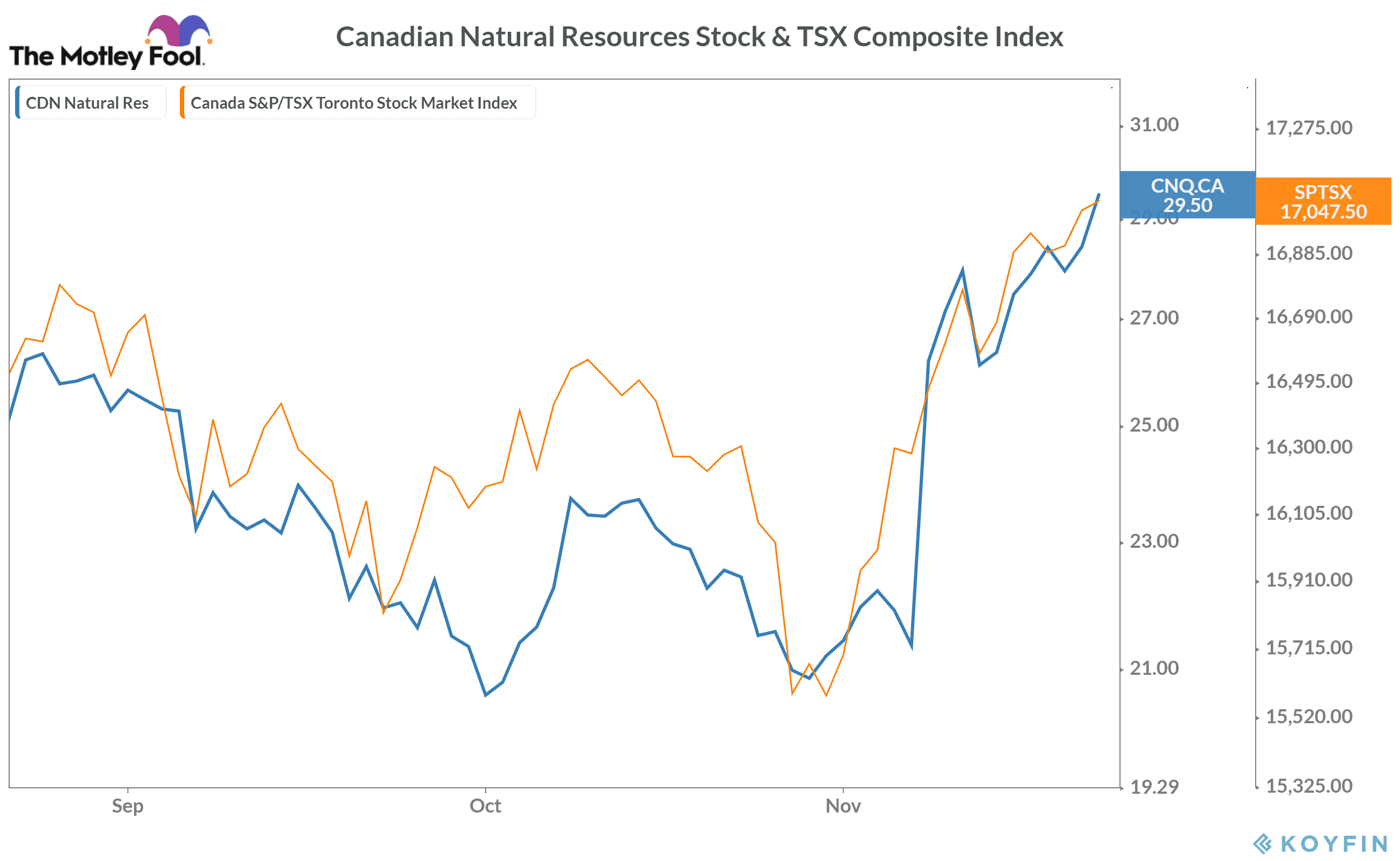 Canadian Natural Resources