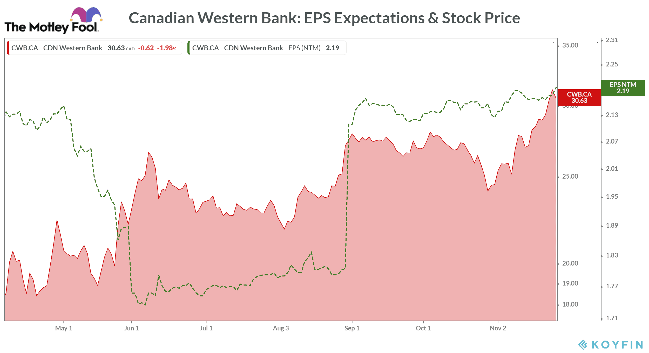 Canadian Western Bank EPS Expectations & Stock Price