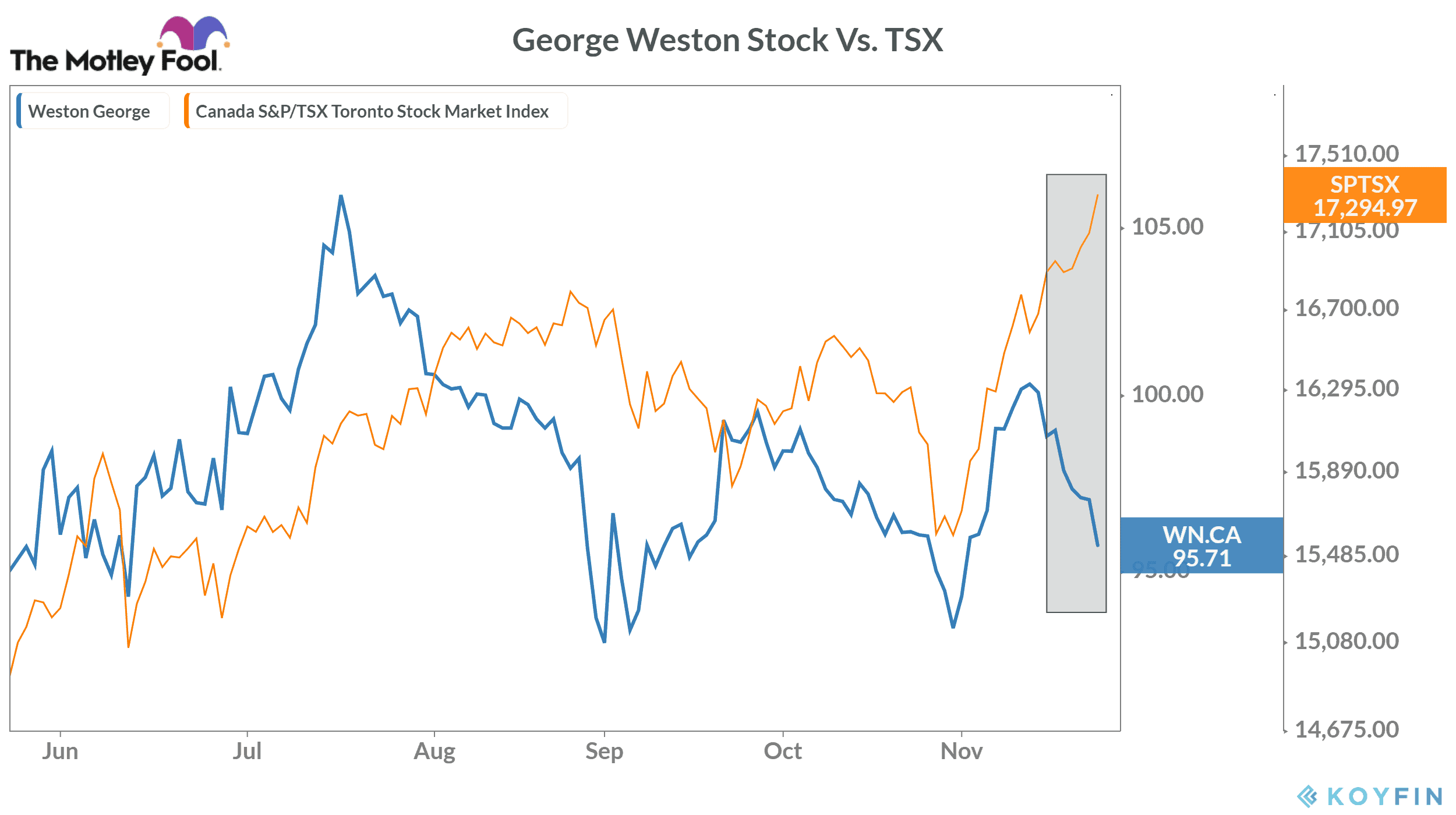 George Weston TSX