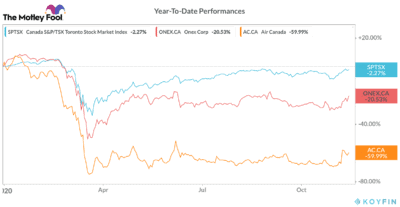 air Canada west jet stock 
