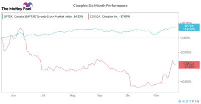 cineplex stock