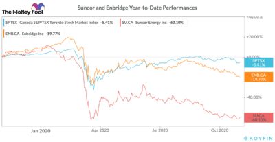 enb and su stock