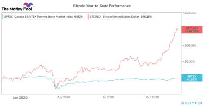 Bitcoin performance