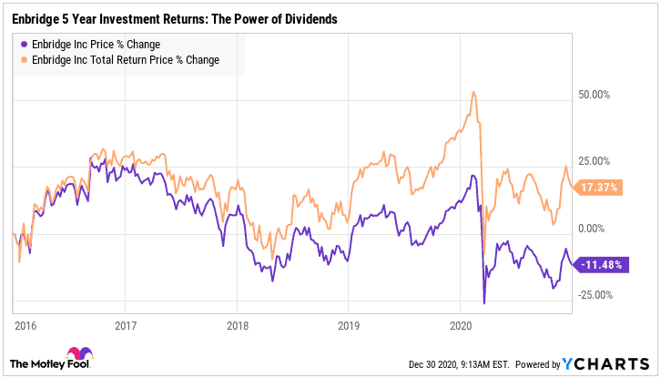 Enbridge (ENB) Stock 5 Year Investment Returns: Dividends meant the difference between position losses and positive total return
