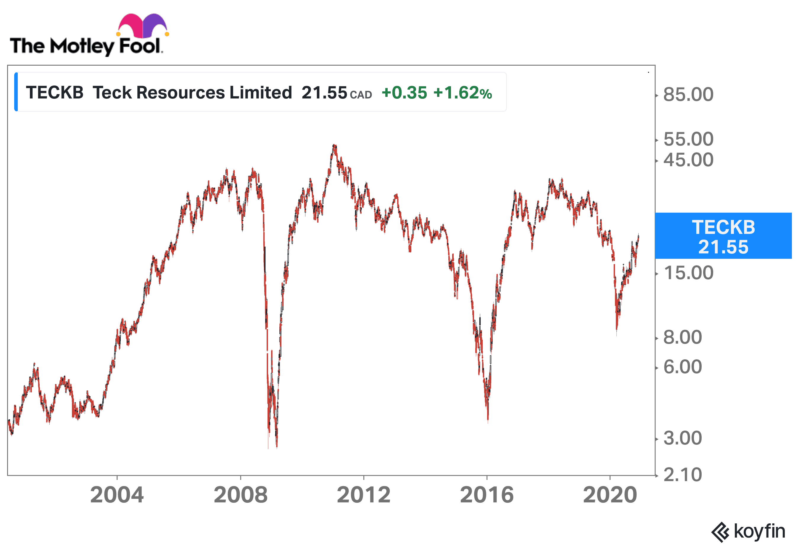 Teck Resources stock