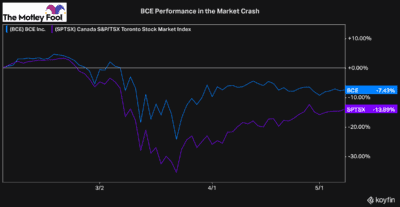 BCE stock to retire wealthier