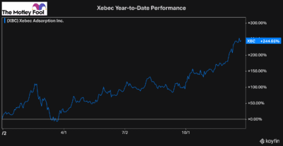 XBC stock for a Santa Claus rally