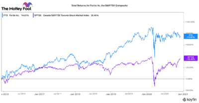 Fortis is resilient through numerous market crashes