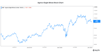 AEM stock for TFSA