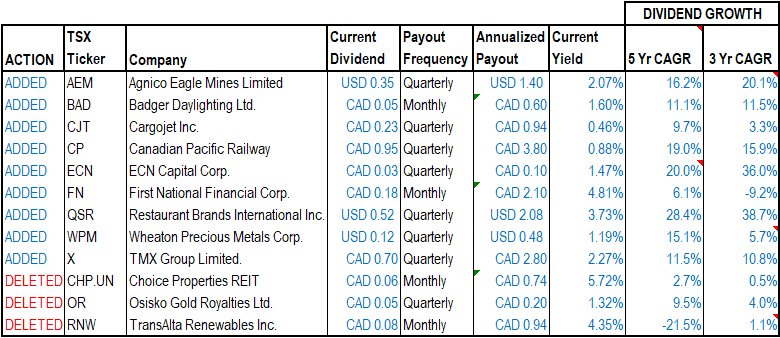 S&P/TSX Canadian Dividend Aristoctrats Index changes for 2021