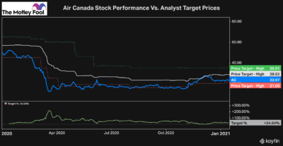 air canada stock