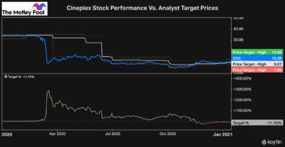 Cineplex Stock