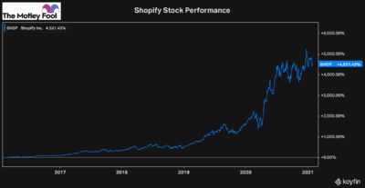 Shopify tsx stock