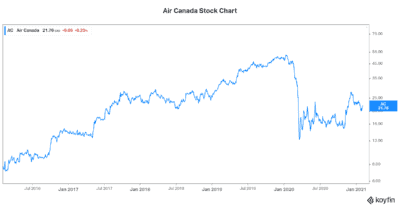 Air Canada stock AC stock
