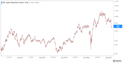 Better than Bitcoin gold stock Agnico-Eagle