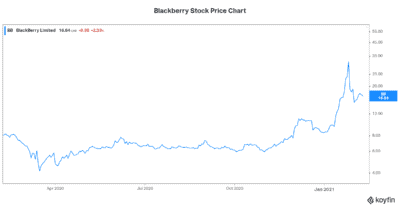 Blackberry stock price chart