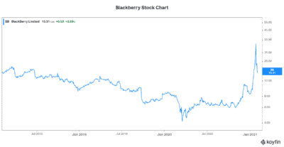 Blackberry stock prediction reddit