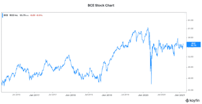 Best stock to buy right now BCE